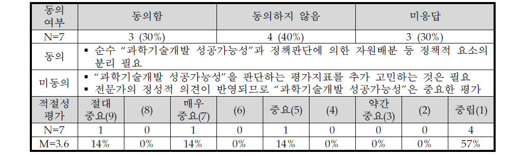 설문조사 4-1문항에 대한 응답결과