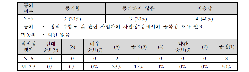 설문조사 5문항에 대한 응답결과