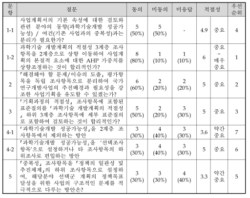 설문조사 결과요약 (개선방안 동의여부 및 적절성)