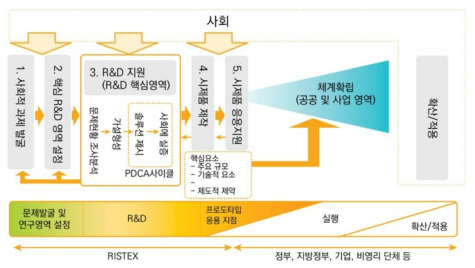 일본 RISTEX R&D 프로세스