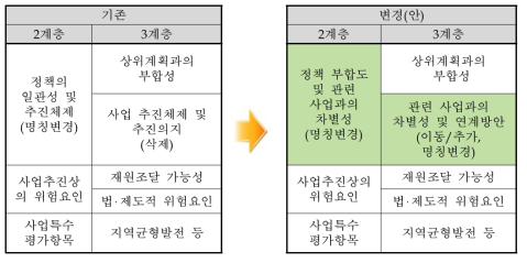 정책적 타당성 분석 조사체계 개편(안)