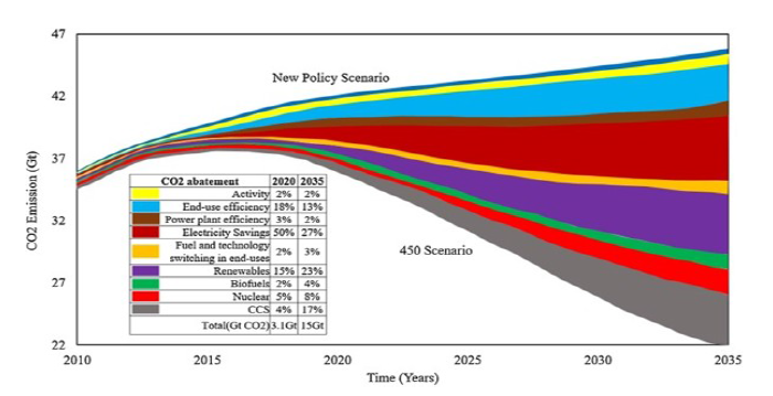 이산화탄소 배출량 저감 대책 출처 : IEA, Part a: global energy trends: worldenergy outlook 2012, 2013