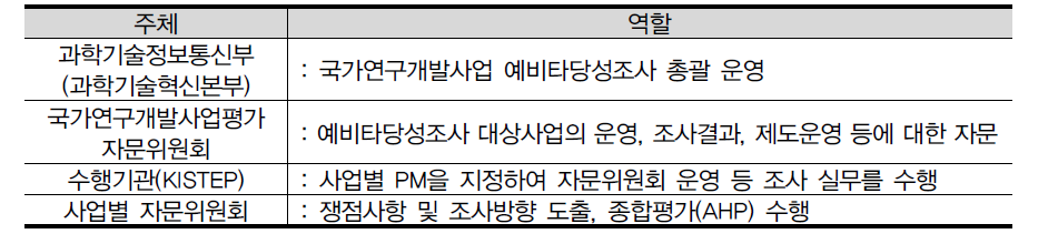 국가연구개발사업 예비타당성조사 주체 및 역할