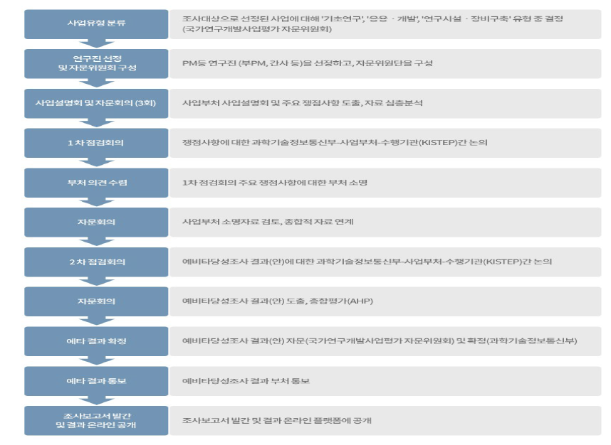 국가연구개발사업 예비타당성조사 추진절차