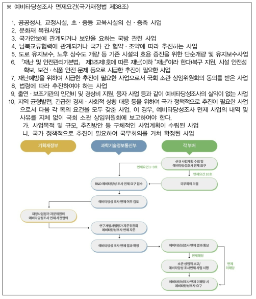 국가연구개발사업 예비타당성조사 면제요건