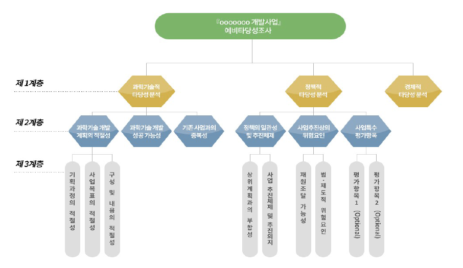 국가연구개발사업 예비타당성조사 평가항목 계층도