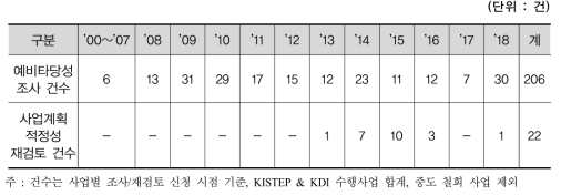 연구개발부문 예비타당성조사 및 사업계획 적정성 재검토 수행 현황