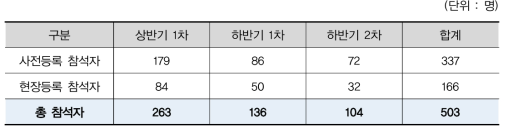 2018년도 예비타당성조사 교육 수강생 참석 현황