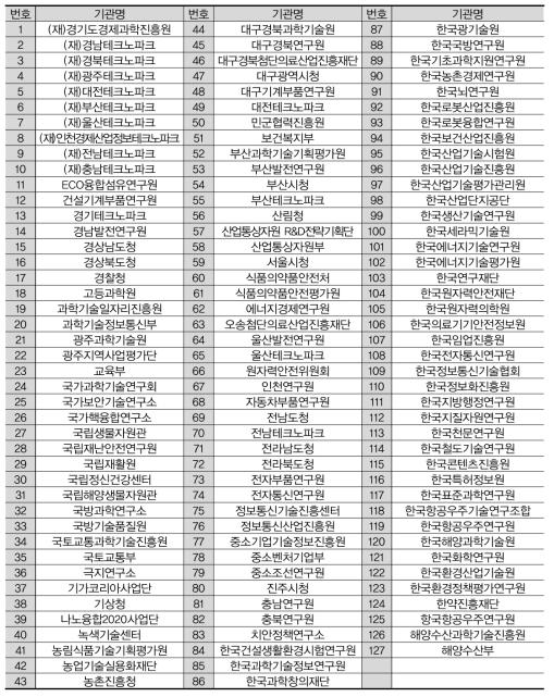 2018년도 예비타당성조사 교육 수강생 소속기관 목록