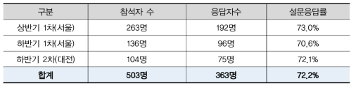 교육 만족도조사 설문응답률