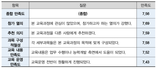 교육 종합 만족도조사 결과