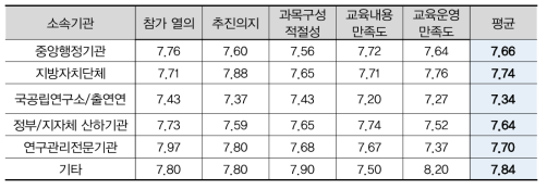 소속기관에 따른 교육 만족도