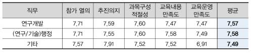 직무에 따른 교육 만족도