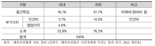 해외건설업의 국내외 평균 투입비중(2008~2010년)