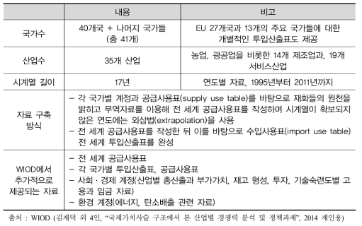 세계투입산출표(WIOD, World Input-Output Database) 개관