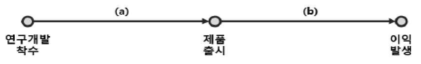 연구개발 소요기간 및 회임기간의 정의 출처 : 정정규, 한국 기업의 R&D 소요기간 특성, 제25회 R&D사전분석 콜로키움 발표자료, 2018