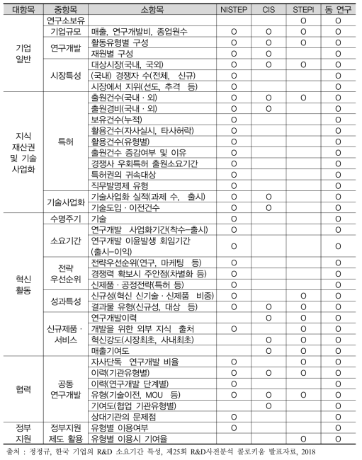 기업 연구개발활동 설문지 설계