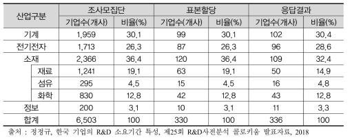 조사집단 선정 결과