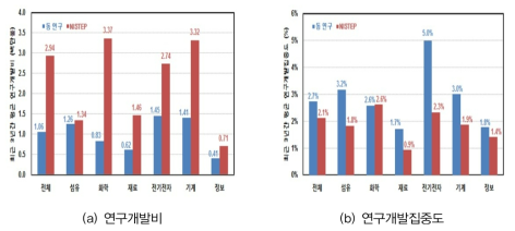 기업 연구개발활동 설문조사 결과 : 연구개발 투자 출처 : 정정규, 한국 기업의 R&D 소요기간 특성, 제25회 R&D사전분석 콜로키움 발표자료, 2018