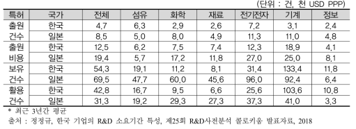 특허활동에 대한 한·일 비교