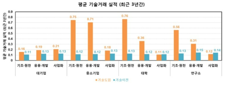 기업 연구개발활동 설문조사 결과 : 기술거래 실적 출처 : 정정규, 한국 기업의 R&D 소요기간 특성, 제25회 R&D사전분석 콜로키움 발표자료, 2018