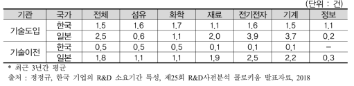 기술사업화에 대한 한·일 비교