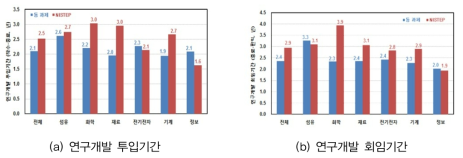 연구개발 투입기간과 회임기간의 한·일 비교 출처 : 정정규, 한국 기업의 R&D 소요기간 특성, 제25회 R&D사전분석 콜로키움 발표자료, 2018