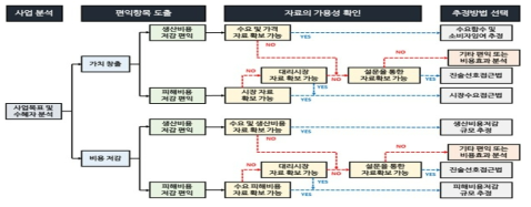 국가연구개발사업 예비타당성조사 편익 추정방법 선택과정 출처 : 신정우, 불확실성 기반 컨조인트 분석을 활용한 공모형 사업의 편익추정방안 연구, 제25회 R&D 사전분석 콜로키움 발표자료, 2018