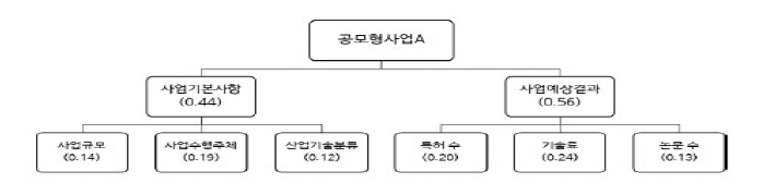 공모형사업 A의 AHP 분석 결과 출처 : 신정우, 불확실성 기반 컨조인트 분석을 활용한 공모형 사업의 편익추정 방안 연구, 제25회 R&D 사전분석 콜로키움 발표자료, 2018