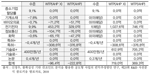 가상의 공모형 사업에 대한 모형별 상대적 편익(공모형사업 A)