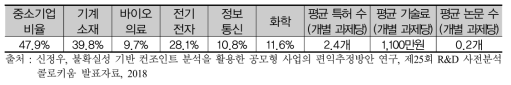 공모형 사업A 유형의 기준정보(평균)