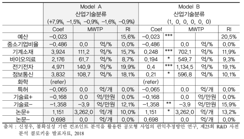 공모형사업 B 추정결과