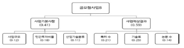 공모형사업 B의 AHP 분석 결과 출처 : 신정우, 불확실성 기반 컨조인트 분석을 활용한 공모형 사업의 편익추정 방안 연구, 제25회 R&D 사전분석 콜로키움 발표자료, 2018