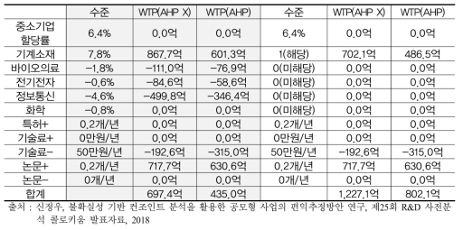 가상의 공모형 사업에 대한 모형별 상대적 편익(공모형사업 B)