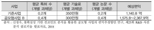 기존 사업과 임의사업 수준 및 예상 편익(공모형사업 B)