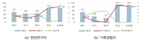 국가연구개발사업 예비타당성조사 존폐에 관한 의견 출처 : 정태현, R&D 분야 예비타당성조사 정책적 타당성에 대한 메타 평가와 대안, 제25회 R&D 사전분석 콜로 키움 발표자료, 2018