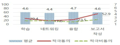 기획과정의 편익(사업기획자) 출처 : 정태현, R&D 분야 예비타당성조사 정책적 타당성에 대한 메타 평가와 대안, 제25회 R&D 사전분석 콜로키움 발표자료, 2018