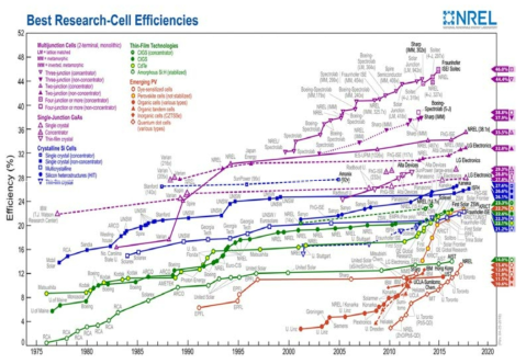 미국 NREL에서 조사한 태양전지 소재 및 구조별 최고효율 도표 출처: 윤재호, 신재생에너지 기술의 국내외 현황과 전망, 전문가세미나 발표자료, 2018