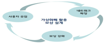 토큰이코노미의 설계 목적 출처 : 홍순호, 블록체인 기술 및 산업동향, 전문가세미나 발표자료, 2018