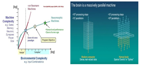 폰노이만 컴퓨팅 한계와 뇌의 병렬처리 구조 출처 : 이설민, 블루오션 시프트를 위한 반도체 산업 동향, 전문가세미나 발표자료, 2018