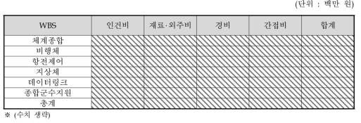 항공기 체계개발 예산추정 결과(공학적 추정법)