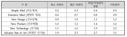 PRICE H 모델 상에서 개발난이도 적용기준