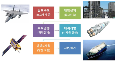 시스템/체계 개발 및 관리를 위한 생애 수명주기(life-cycle)