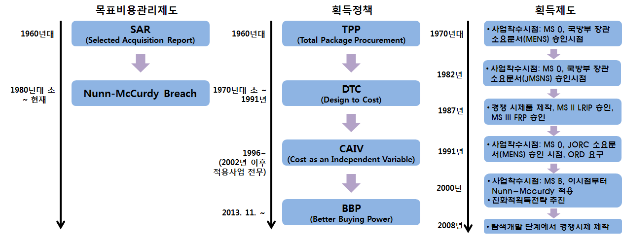 미국의 국방획득과 비용관리 제도 및 정책 변화