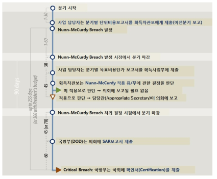 Nunn-McCurdy 심각한 위반 관리절차