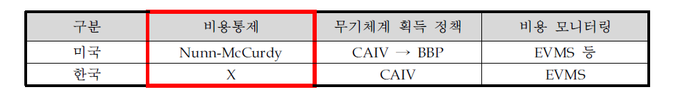 미국과 한국의 무기체계 획득제도 차이점