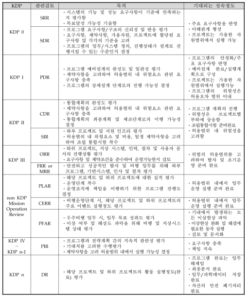 상호의존성이 강한 요소의 결합인 프로그램의 KDP