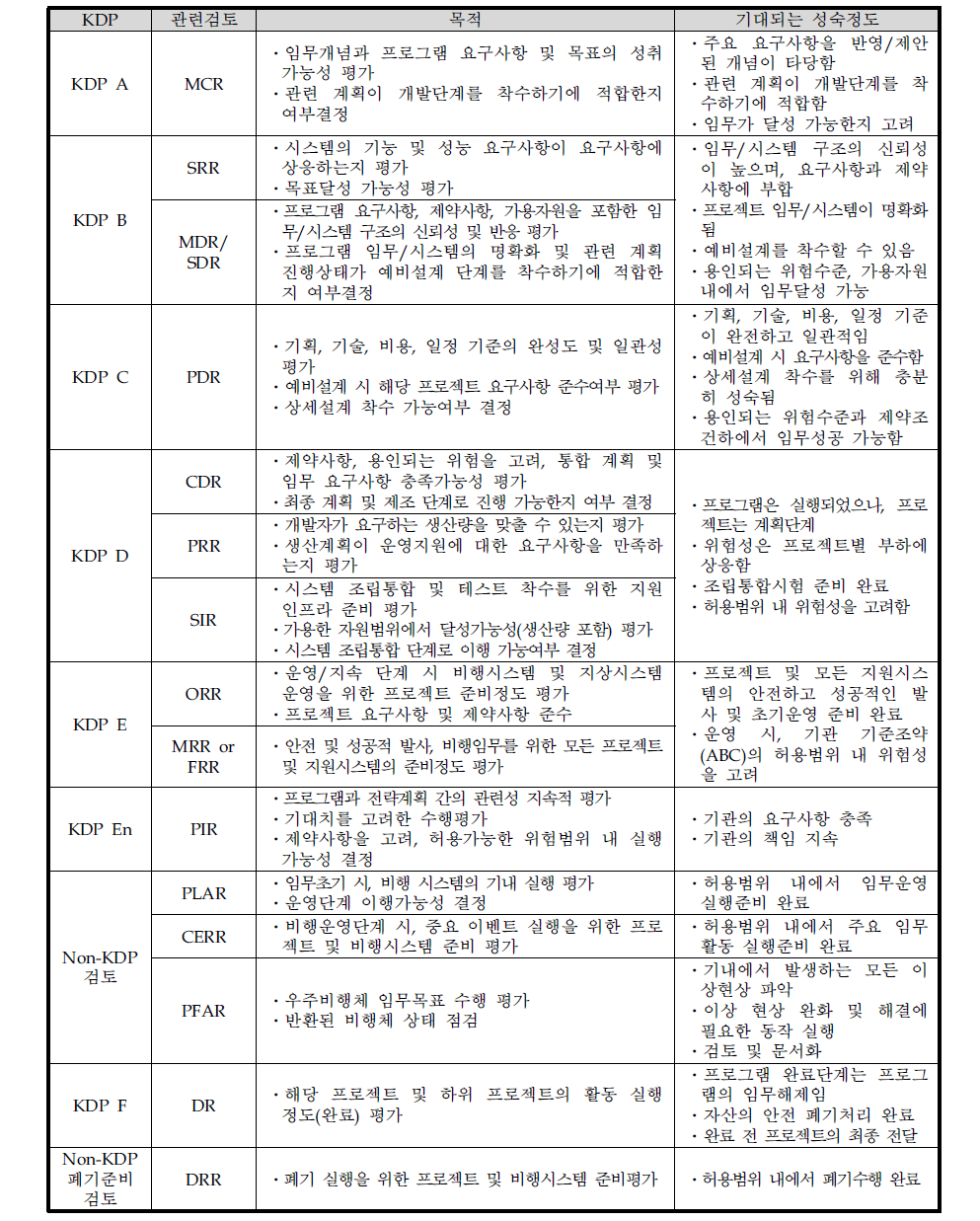 1개의 프로젝트(Project)로 구성된 프로그램의 KDP