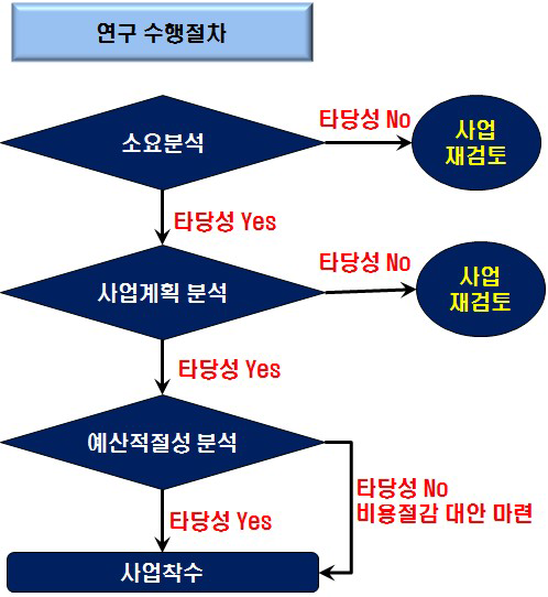 사업타당성조사 단계별 검토진행 조건