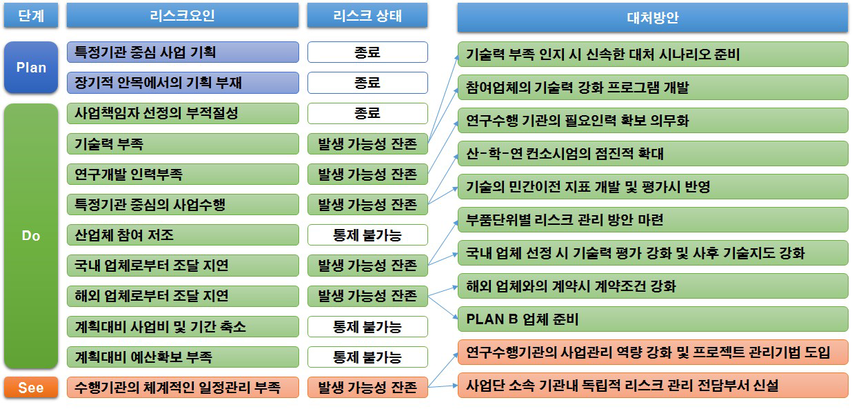 한국형발사체개발사업 위험관리 분석결과